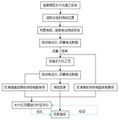 鸡巴操B视频基于直流电法的煤层增透措施效果快速检验技术